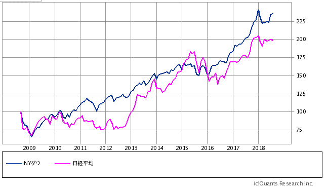 米中株式市場比較！～日経平均株価に影響を及ぼすのはどっち？